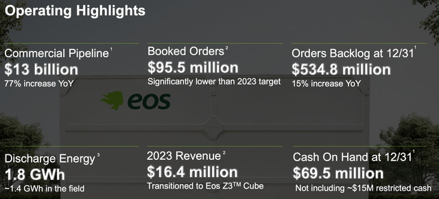 Eos Energy Enterprises Fiscal 2023 Fourth Quarter Operating Highlights
