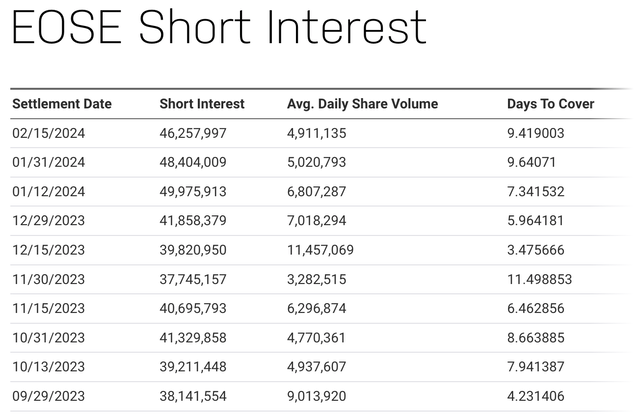 EOSE Short Interest