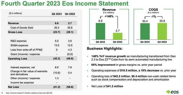 Eos Energy Enterprises Fiscal 2023 Fourth Quarter Income Statement