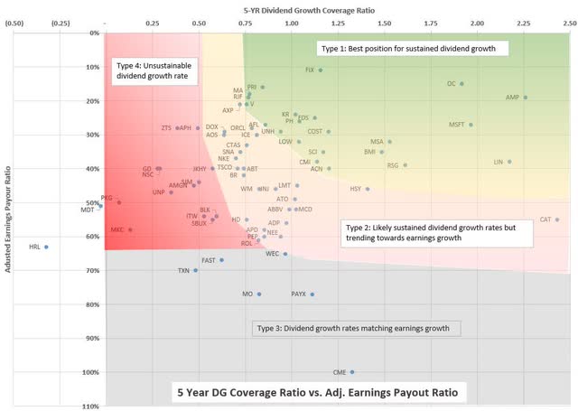 Dividend growth coverage versus payout ratio