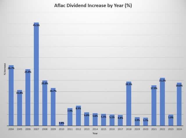 Aflac percent dividend increase by year