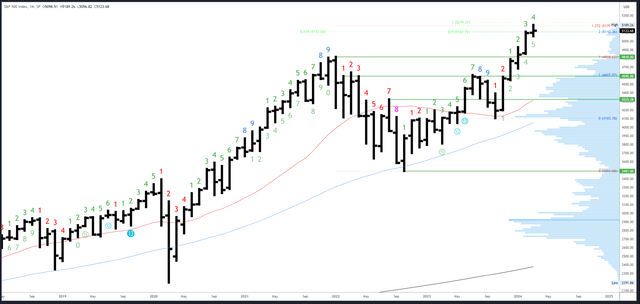 SPX monatlich