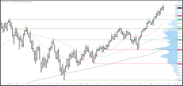 S&P X Weekly