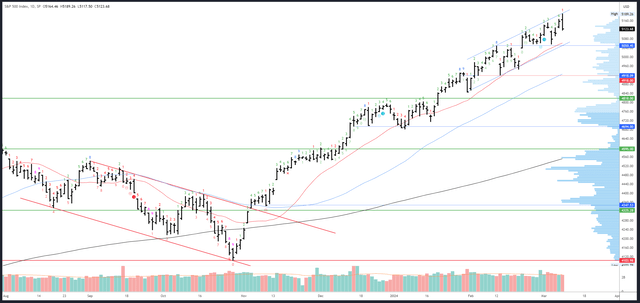 S&P X Daily