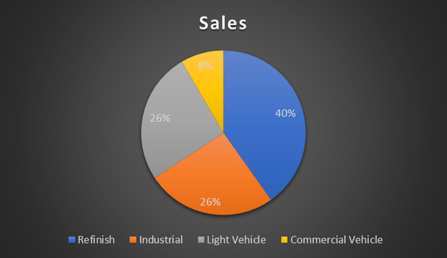 Revenue Mix