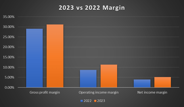 Quarter Margin Trend