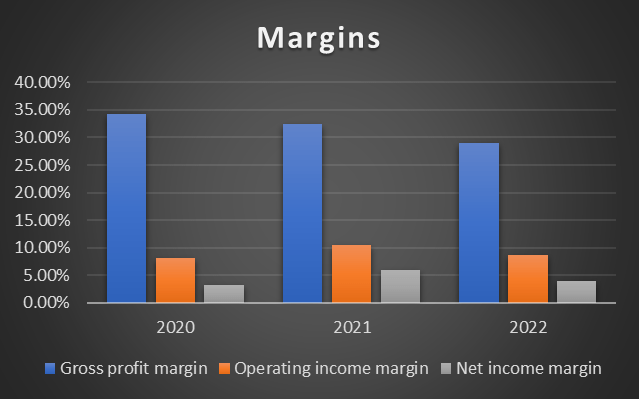 Margin Trend