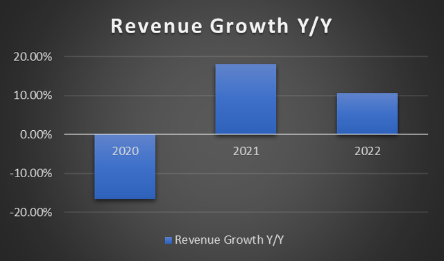 Revenue trend