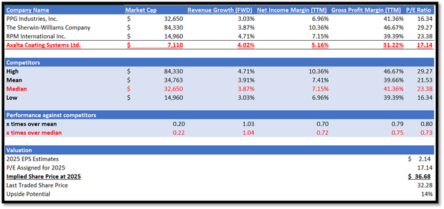 Author's Valuation Model