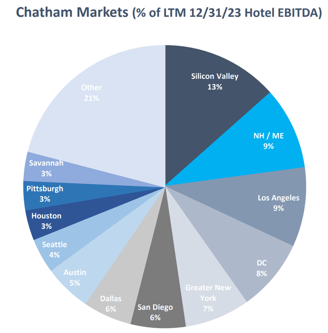 cldt stock