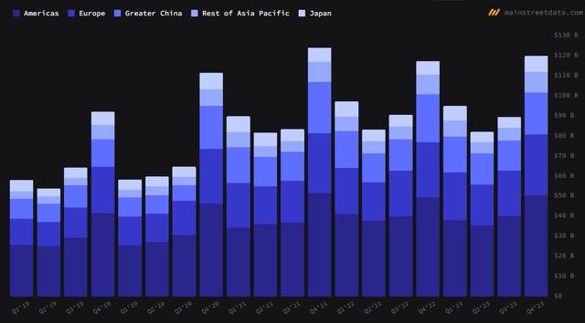 Apple's sales by region