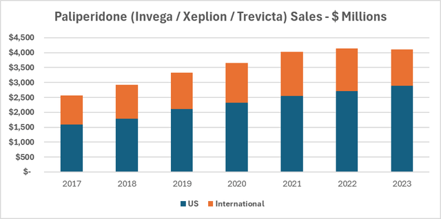 INVEGA SUSTENNA / XEPLION / INVEGA TRINZA / TREVICTA SALES