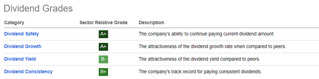 ACGO Broadcom Dividend Grades