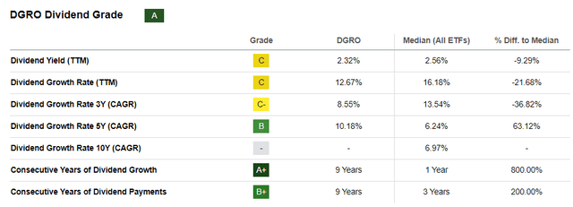DGRO Dividend Grade