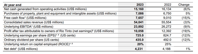 Key financial data for 2023