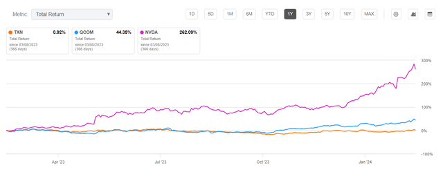 TXN Vs. Peers 1Y total return CAGR %