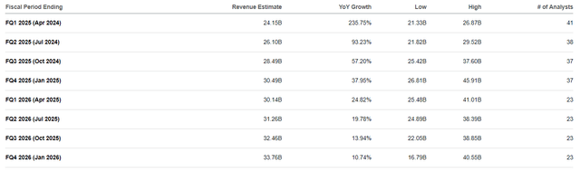 Nvidia quarterly revenue growth estimates