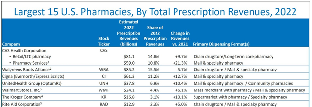 Largest 15 US Pharmacies - drugchannels.net