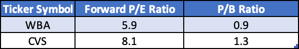 WBA and CVS' Valuation Metrics - Author's own calculations