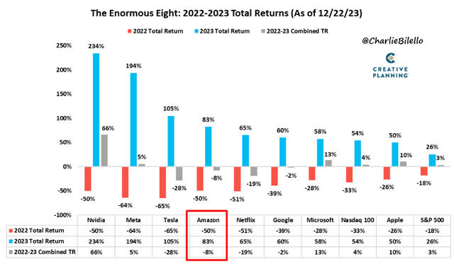 Charlie Bilello's newsletter [December 2023], Oakoff's notes