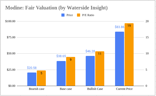 Modine: Fair Valuation