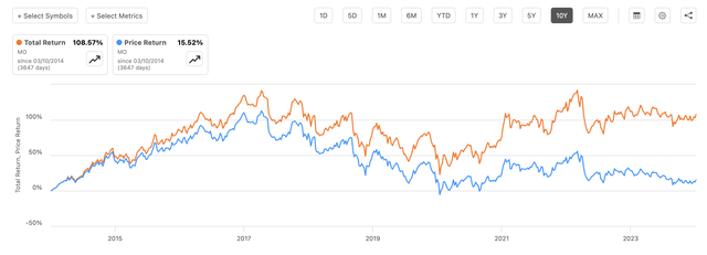 Altria Price return vs Total return