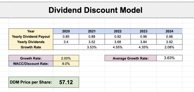 Altria Dividend Discount Model