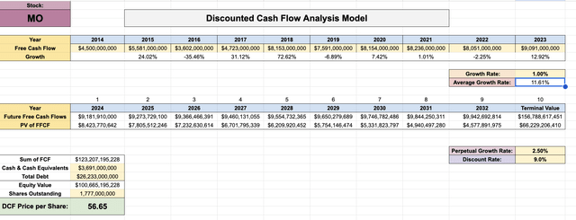 Altria Discounted cash flow analysis