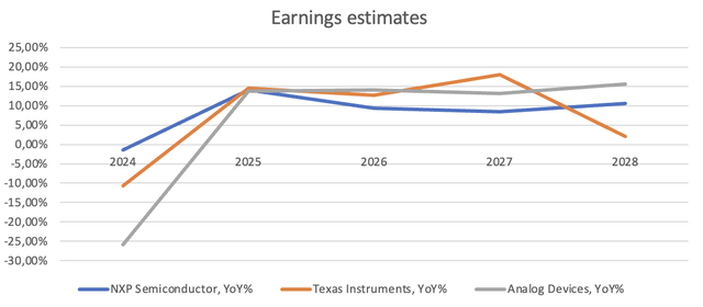 Graph of earnings estimates