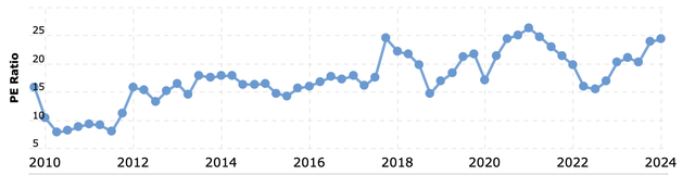 Graph which shows PE ratio history