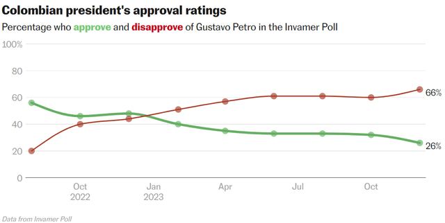 Gustavo Petro Approval Rating.
