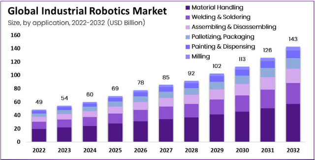 Expected compound annual growth rate of robotics market globally