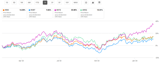 Recent performance of artificial intelligence and robotics ETFs