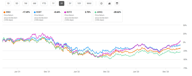 Three year price return and performance for AI and robotics ETFs