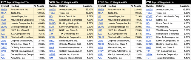 Comparison of fund composition of top 10 stocks in XLY and its peers