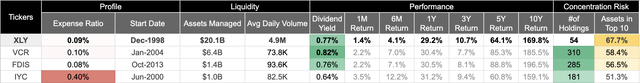 Comparison of top consumer discretionary-focused ETFs