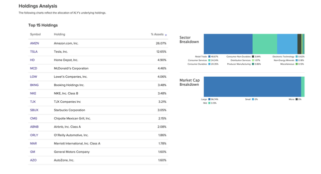 Top 15 holdings for the Consumer Discretionary Select Sector SPDR Fund