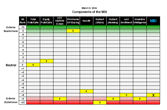 The MSI Sentiment King Table. We calculate each indicate over an appropriate time then put it on the Sentiment King ranking scale, which goes from +10 to -10. The ranking is based on where the current reading is against historic numbers. The final MSI ranking is shown in the far right column.