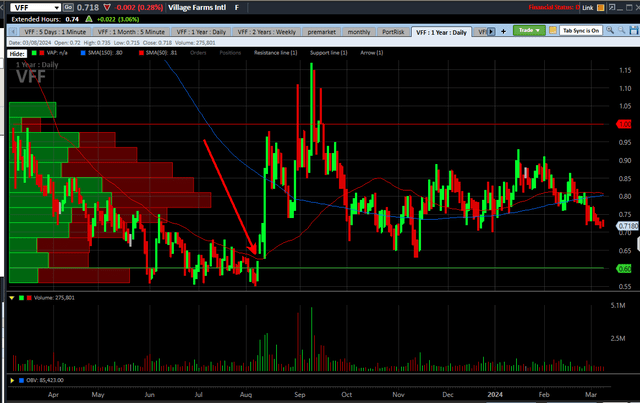 Country Farm 1 Year Chart