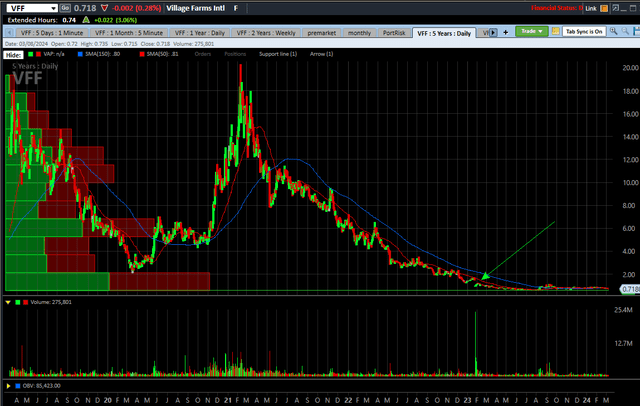 Country Farm 5 Year Chart