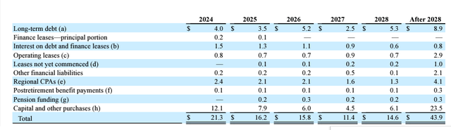 UAL financial commitments 31Dec2023