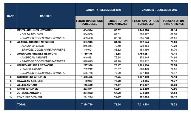 US airline operations by carrier