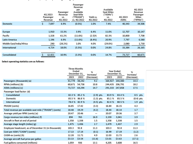 UAL revenue by region and statistical summary