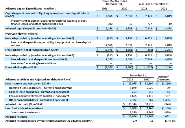 UAL 2023 capex and FCF