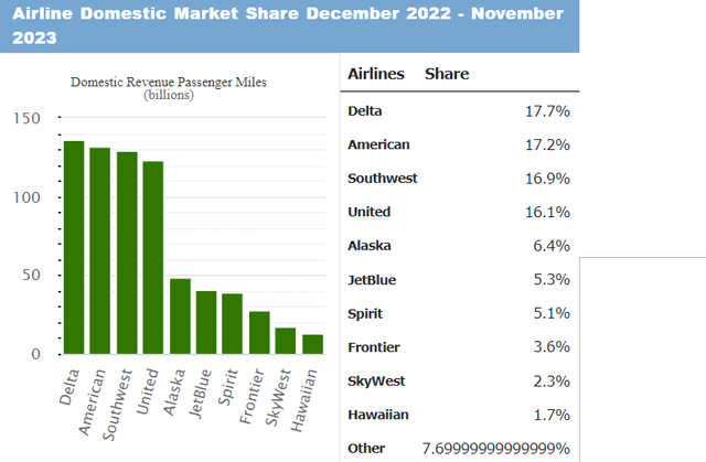 US airline domestic market share by RPM