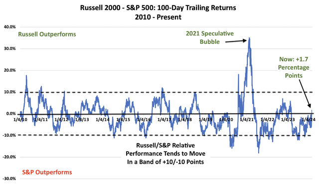 Russell 2000 outperformance