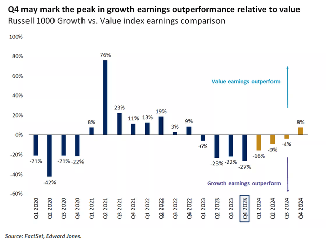 value versus growth earnings