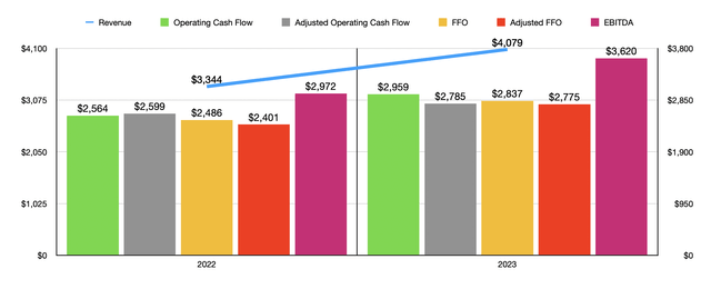 Financials