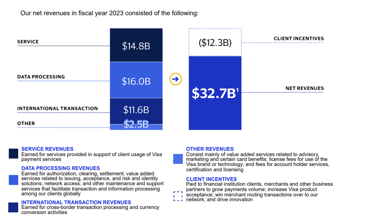 Visa FY 2023 Revenue Breakdown