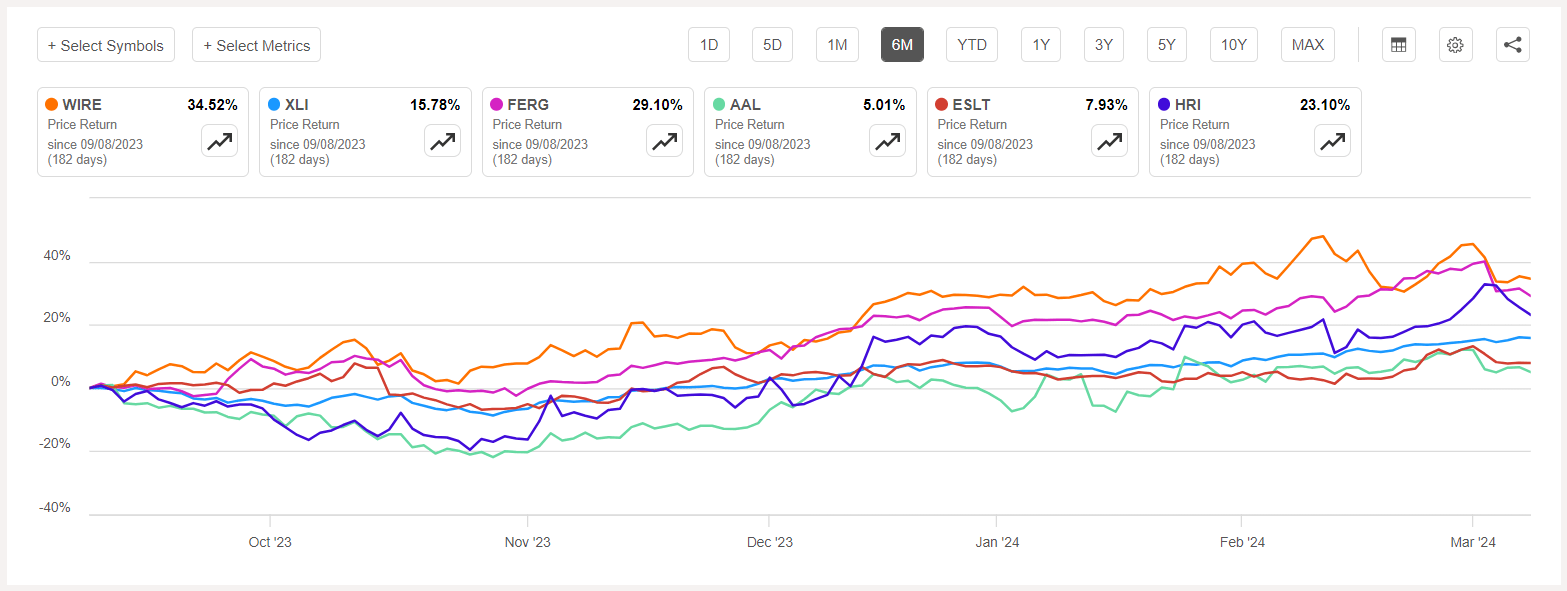 AeroVironment soars to top industrial gainer of week, Encore Wire sees ...